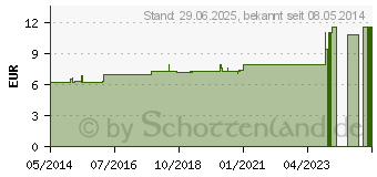 Preistrend fr SYZYGIUM JAMBOLANUM D 4 Dilution (04239442)