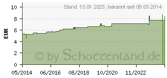 Preistrend fr TABACUM C 6 Globuli (04239554)