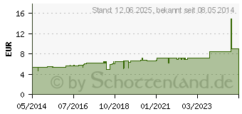 Preistrend fr TELLURIUM metallicum D 12 Globuli (04239985)