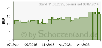 Preistrend fr THUJA D 200 Dilution (04240310)