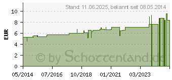 Preistrend fr THUJA C 4 Globuli (04240379)