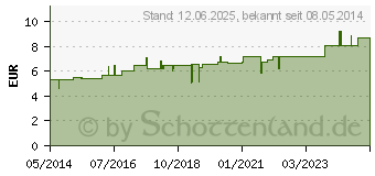 Preistrend fr TUBERCULINUM BOVINUM D 30 Globuli (04240824)