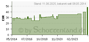 Preistrend fr TUBERCULINUM GT C 1000 Globuli (04240907)