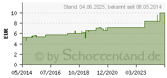 Preistrend fr URTICA D 2 Globuli (04241166)