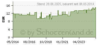 Preistrend fr SELEN BIOFRID Kapseln (04241522)