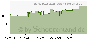 Preistrend fr CURAPROX CS 5460 ultrasoft Zahnbrste (04242036)