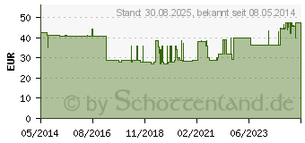 Preistrend fr CYSTOBAG Mini 750 ml KS 489350 (04242208)