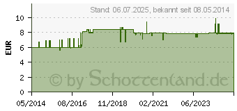 Preistrend fr RWO Kalt-Warm-Kompresse m.Klettbandage 2 St. (04242450)