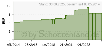 Preistrend fr ZINCUM VALERIANICUM D 10 Dilution (04242906)