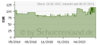 Preistrend fr SPEEDICATH Compact Einmalkath.Ch 12 285820 (04244986)