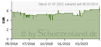 Preistrend fr FLOHSAMEN KERNE (04245721)