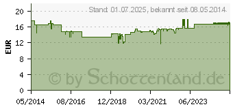 Preistrend fr FLOHSAMEN KERNE (04245738)