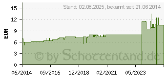 Preistrend fr PANAX GINSENG D 4 Dilution (04246560)