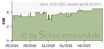 Preistrend fr BABY BETTEINLAGEN Gummi 60x90 wei (04251093)