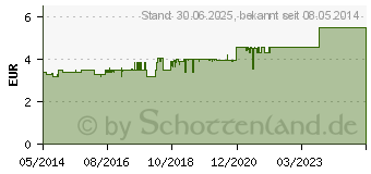 Preistrend fr KORODIN Herz-Kreislauf-Tropfen zum Einnehmen (04251590)