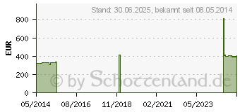 Preistrend fr DELTA LITE conf.Sttzverb.7,5 cmx3,6 m blau (04252744)