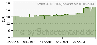 Preistrend fr VARILIND Travel 180den AD L BW schwarz (04252773)