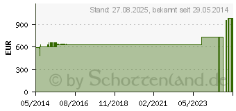 Preistrend fr MAMIVAC Milchpumpe Sensitive C elektrisch (04253206)