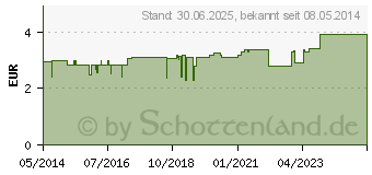 Preistrend fr KALMUSWURZELTEE (04255234)