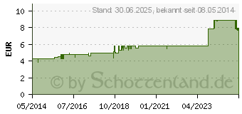 Preistrend fr KOHLE Tabletten (04257380)