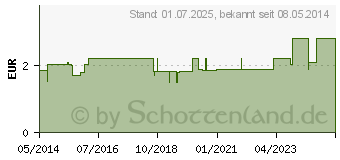 Preistrend fr DROSTE-Laux Edelsteinbad basisch Sachet (04258770)