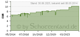 Preistrend fr GELUM Tropfen (04261944)