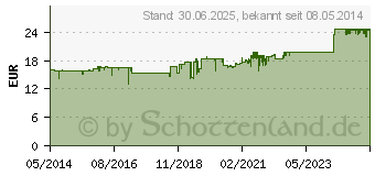 Preistrend fr GELUM Tropfen (04261950)