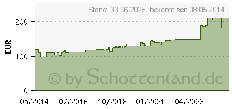 Preistrend fr GELUM Tropfen (04261967)