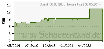 Preistrend fr KLIFE spag.Peka Tropfen (04263185)