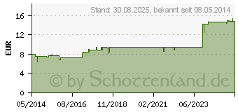 Preistrend fr CANOMA spag.Peka Tropfen (04263216)