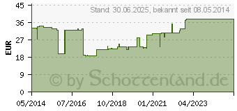 Preistrend fr KOCHSALZLSUNG 0,9% Glasfl. (04272994)