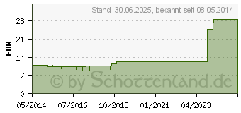 Preistrend fr KONAKION MM 10 mg Lsung (04273031)