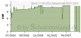 Preistrend fr THICKENS NUTRIbest Pulver (04282969)