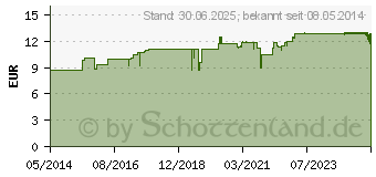 Preistrend fr MANDELL (04287286)