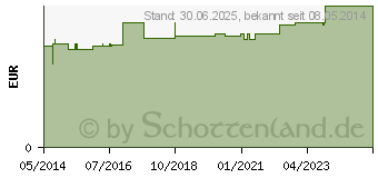 Preistrend fr GOTHAPLAST Wundpfl.stand.6 cmx1 m Schlauchbtl. (04290704)