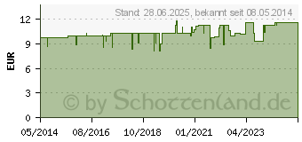 Preistrend fr SANTA FLORA S Lsung (04290727)