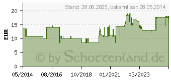 Preistrend fr STERICAN Kanlen 23 Gx3 1/5 0,6x80 mm (04291431)