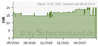 Preistrend fr BIO INSEKTAL Spray (04299585)