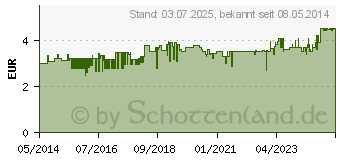 Preistrend fr OLYNTH 0,1% fr Erwachsene Nasendosierspray (04300124)