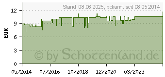 Preistrend fr INFIKAUSAL Tropfen (04300650)