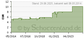 Preistrend fr STRAPPAL Tapeverband 2,5 cmx10 m (04300986)