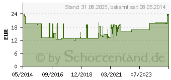 Preistrend fr COSMOPOR steril Wundverband 5x7,2 cm (04302005)