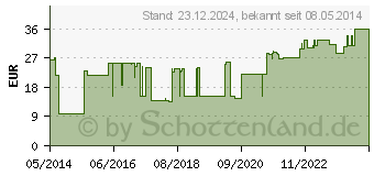 Preistrend fr COSMOPOR steril Wundverband 6x10 cm (04302011)