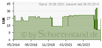 Preistrend fr COSMOPOR steril Wundverband 6x15 cm (04302028)