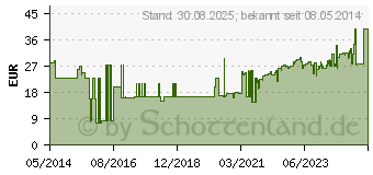 Preistrend fr COSMOPOR steril Wundverband 8x10 cm (04302034)