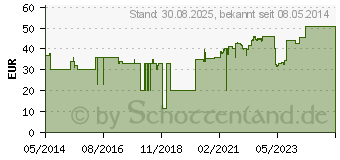 Preistrend fr COSMOPOR steril Wundverband 8x15 cm (04302040)