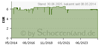 Preistrend fr ZIMT 500 Kapseln (04305162)