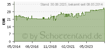 Preistrend fr CORALCAPS Kapseln (04305268)