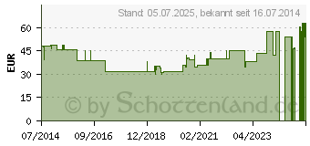 Preistrend fr CUBIDYN Epicondylitis-Spange haut 07236 (04305558)