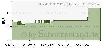 Preistrend fr ELMEX Zahnpasta (04305713)